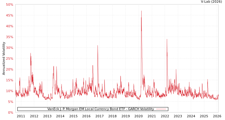 graph of VanEck J. P. Morgan EM Local Currency Bond ETF GARCH