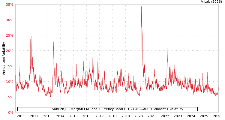 graph of VanEck J. P. Morgan EM Local Currency Bond ETF GAS-GARCH-T