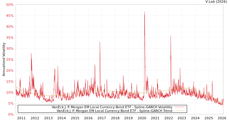 graph of VanEck J. P. Morgan EM Local Currency Bond ETF SGARCH