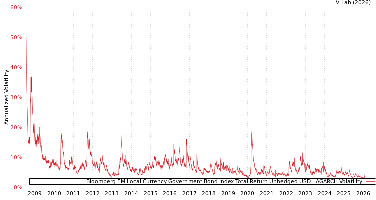graph of Bloomberg EM Local Currency Government Bond Index Total Return Unhedged USD AGARCH