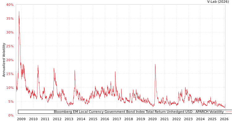 graph of Bloomberg EM Local Currency Government Bond Index Total Return Unhedged USD APARCH
