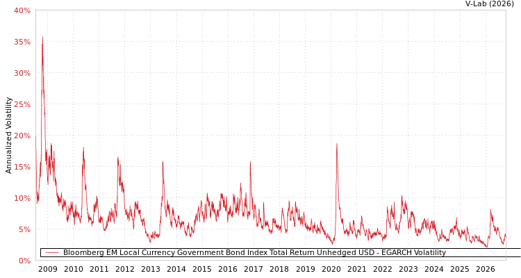 Bloomberg EM Local Currency Government Bond Index Total Return Unhedged USD EGARCH 图表