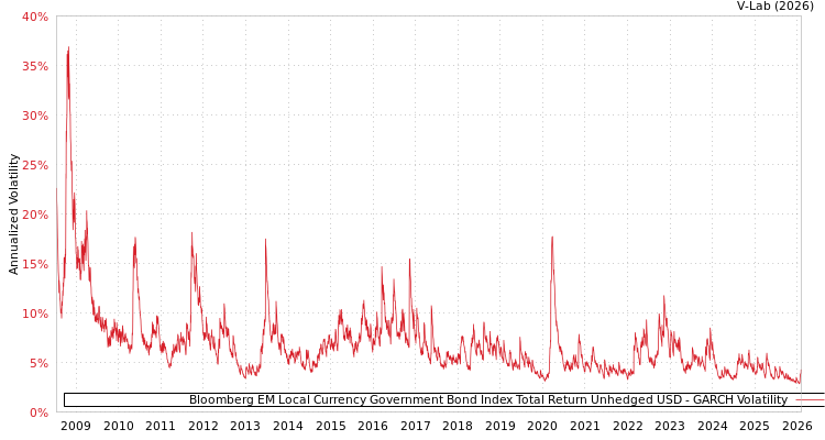 graph of Bloomberg EM Local Currency Government Bond Index Total Return Unhedged USD GARCH