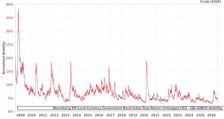 graph of Bloomberg EM Local Currency Government Bond Index Total Return Unhedged USD GJR-GARCH