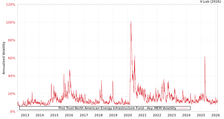 graph of First Trust North American Energy Infrastructure Fund AMEM