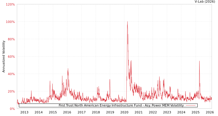 graph of First Trust North American Energy Infrastructure Fund APMEM