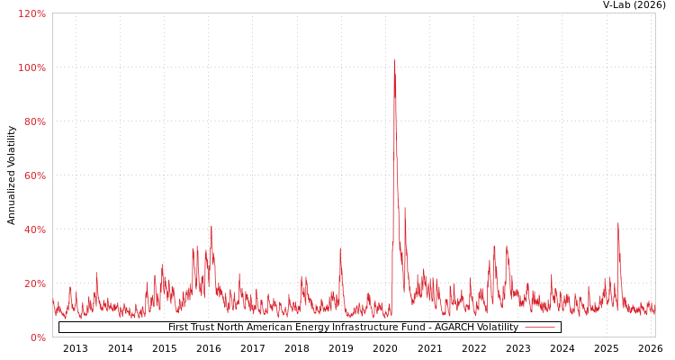 graph of First Trust North American Energy Infrastructure Fund AGARCH
