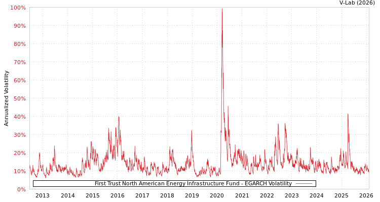 graph of First Trust North American Energy Infrastructure Fund EGARCH