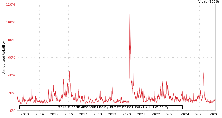 graph of First Trust North American Energy Infrastructure Fund GARCH