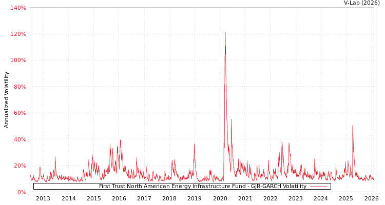 graph of First Trust North American Energy Infrastructure Fund GJR-GARCH