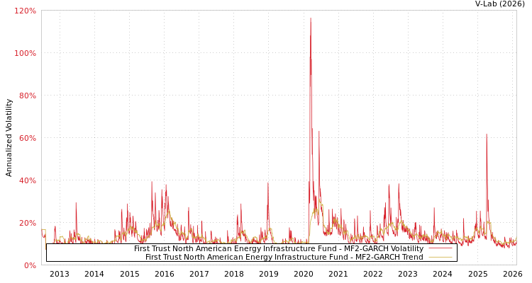graph of First Trust North American Energy Infrastructure Fund MF2-GARCH