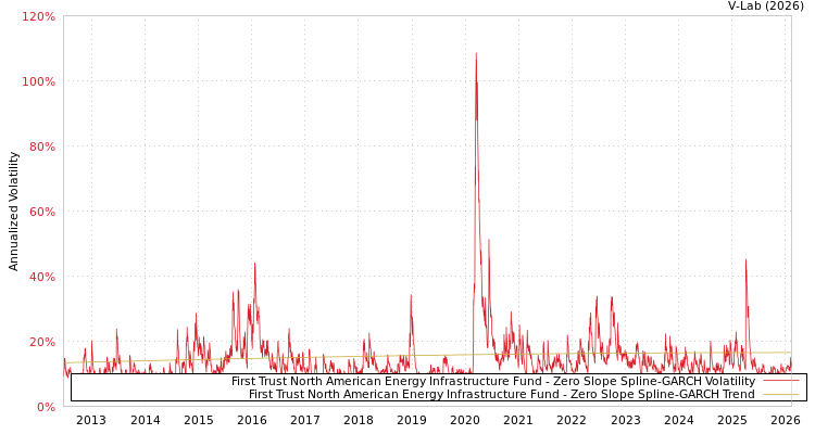 graph of First Trust North American Energy Infrastructure Fund S0GARCH