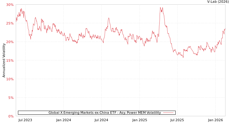 graph of Global X Emerging Markets ex-China ETF APMEM