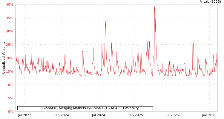 graph of Global X Emerging Markets ex-China ETF AGARCH