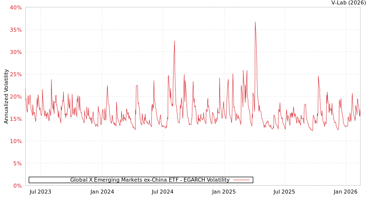 graph of Global X Emerging Markets ex-China ETF EGARCH