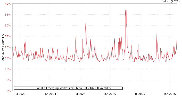 graph of Global X Emerging Markets ex-China ETF GARCH