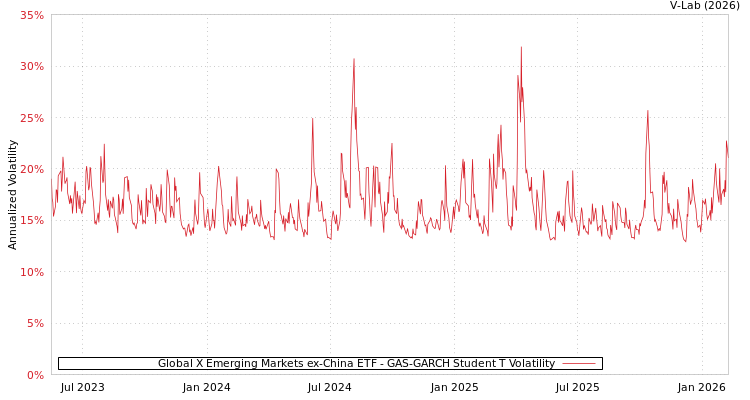 graph of Global X Emerging Markets ex-China ETF GAS-GARCH-T