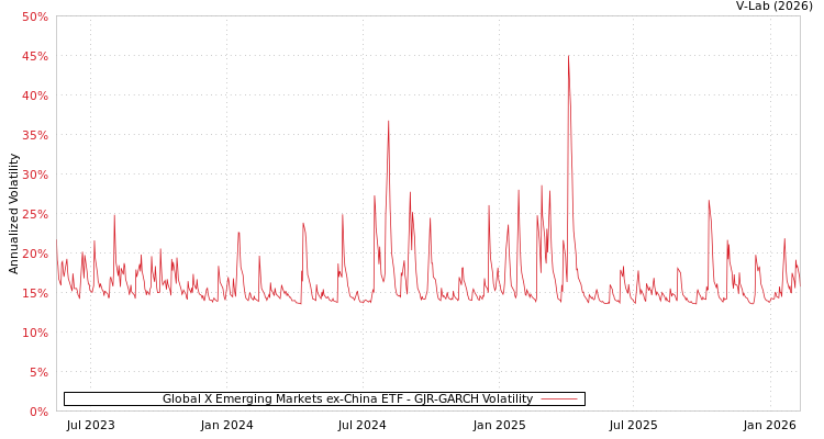 graph of Global X Emerging Markets ex-China ETF GJR-GARCH