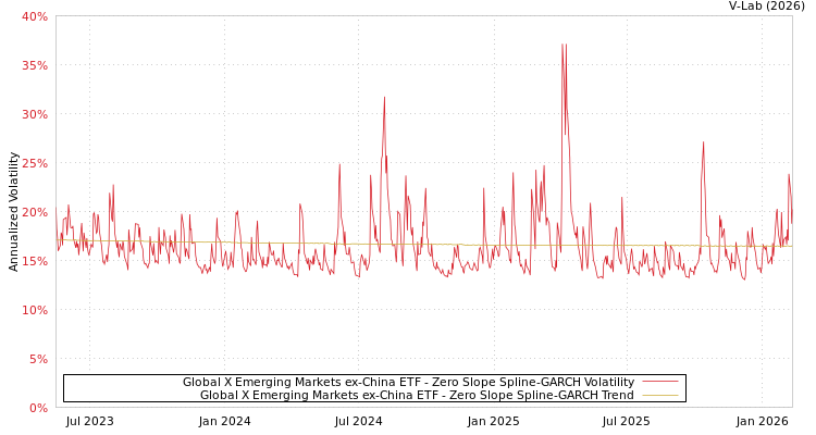 graph of Global X Emerging Markets ex-China ETF S0GARCH