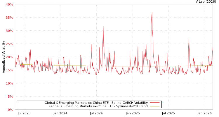 graph of Global X Emerging Markets ex-China ETF SGARCH