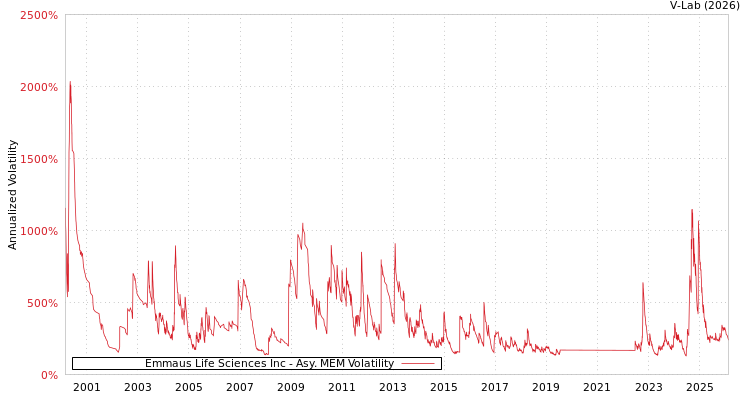 graph of Emmaus Life Sciences Inc AMEM
