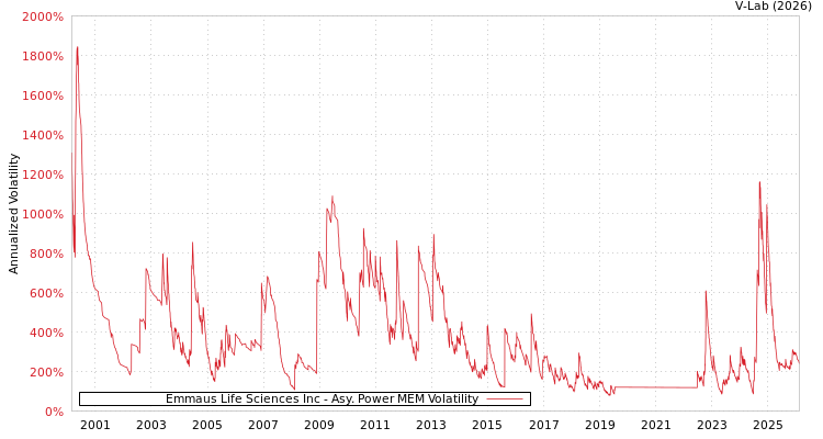 graph of Emmaus Life Sciences Inc APMEM