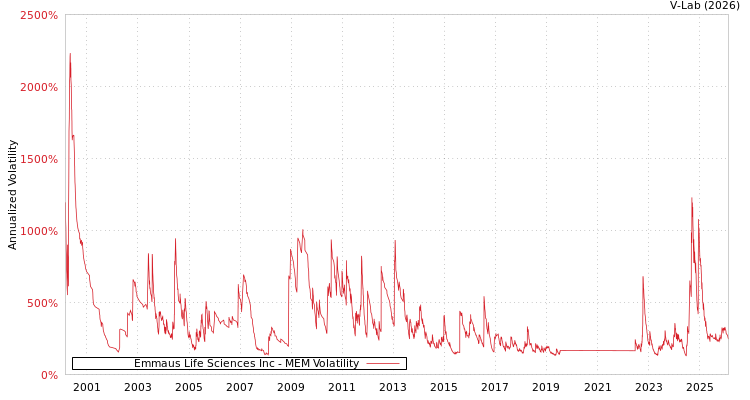 graph of Emmaus Life Sciences Inc MEM