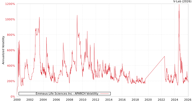 graph of Emmaus Life Sciences Inc APARCH