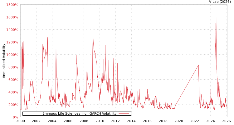 graph of Emmaus Life Sciences Inc GARCH
