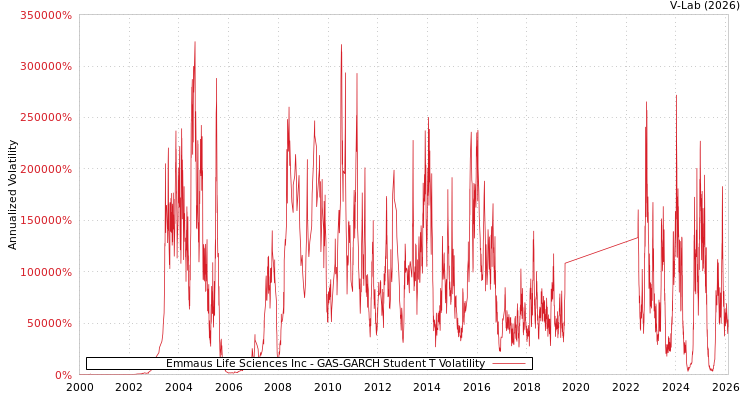 graph of Emmaus Life Sciences Inc GAS-GARCH-T