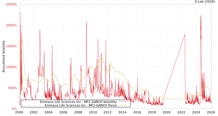 graph of Emmaus Life Sciences Inc MF2-GARCH