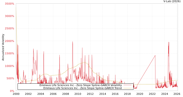 graph of Emmaus Life Sciences Inc S0GARCH
