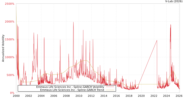 graph of Emmaus Life Sciences Inc SGARCH