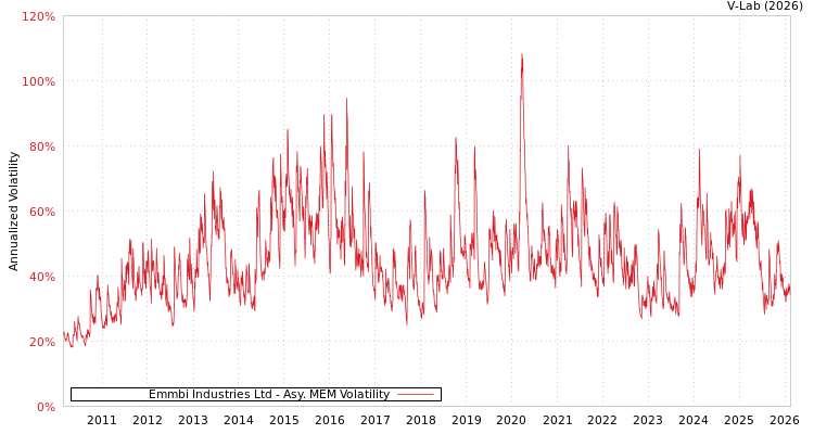 graph of Emmbi Industries Ltd AMEM