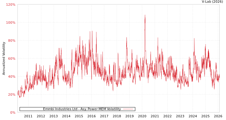 graph of Emmbi Industries Ltd APMEM