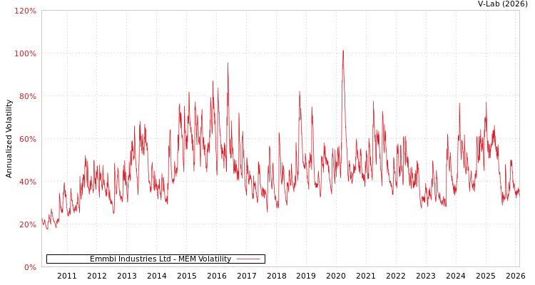 graph of Emmbi Industries Ltd MEM