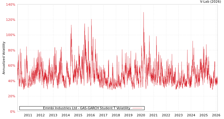 graph of Emmbi Industries Ltd GAS-GARCH-T