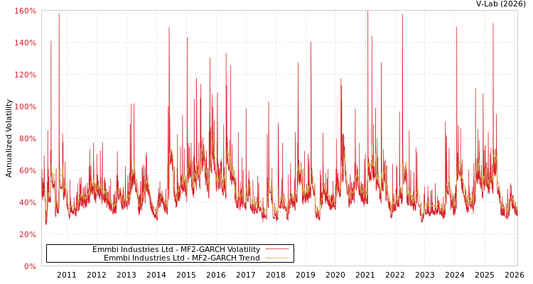 graph of Emmbi Industries Ltd MF2-GARCH