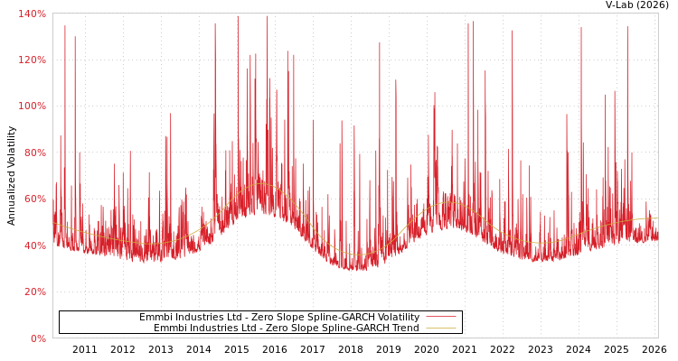 graph of Emmbi Industries Ltd S0GARCH