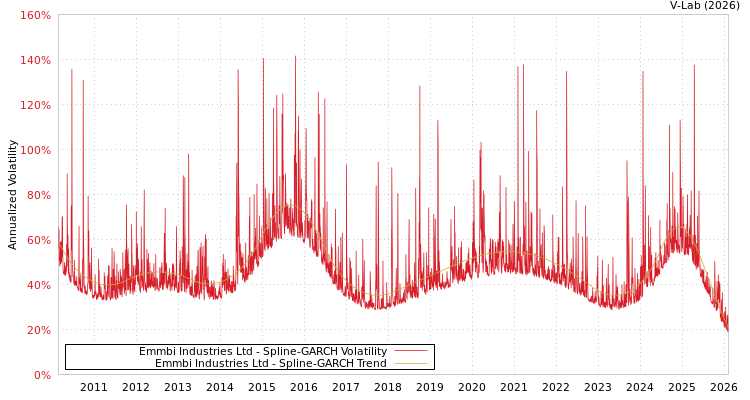 graph of Emmbi Industries Ltd SGARCH