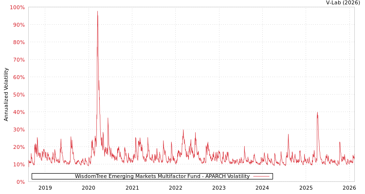 graph of WisdomTree Emerging Markets Multifactor Fund APARCH