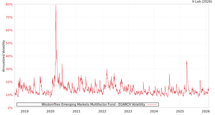 graph of WisdomTree Emerging Markets Multifactor Fund EGARCH