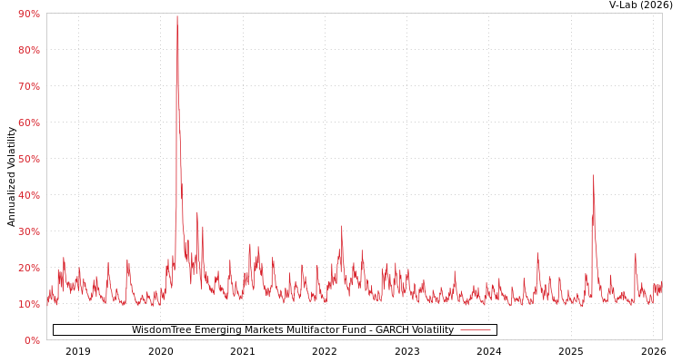 graph of WisdomTree Emerging Markets Multifactor Fund GARCH