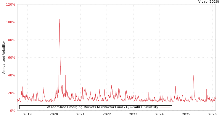 graph of WisdomTree Emerging Markets Multifactor Fund GJR-GARCH