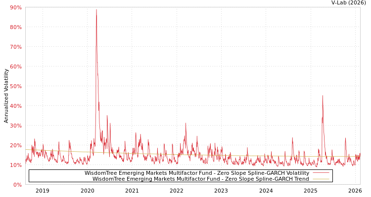 graph of WisdomTree Emerging Markets Multifactor Fund S0GARCH