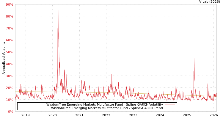 graph of WisdomTree Emerging Markets Multifactor Fund SGARCH