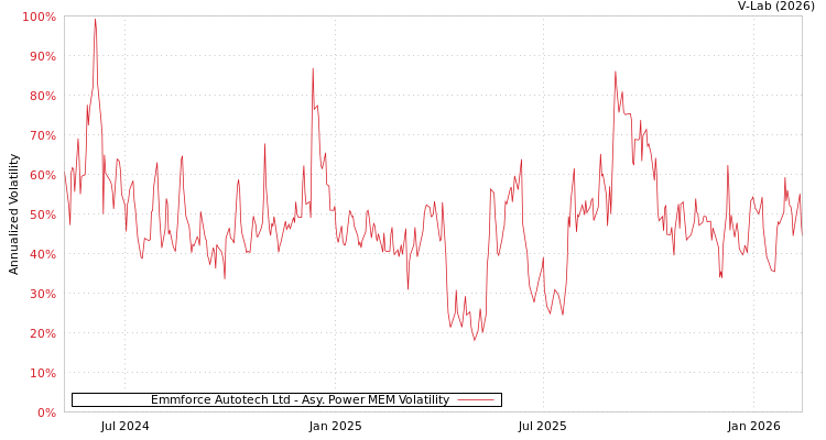graph of Emmforce Autotech Ltd APMEM