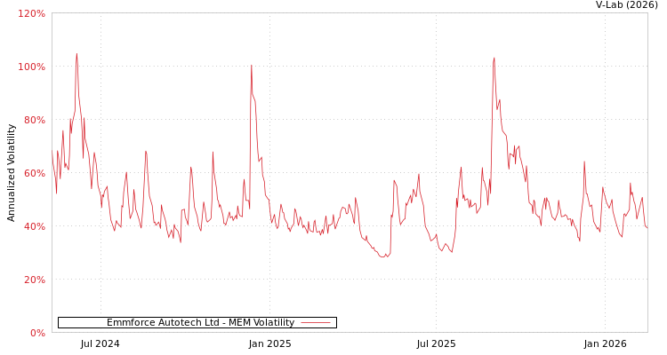 graph of Emmforce Autotech Ltd MEM