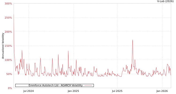 graph of Emmforce Autotech Ltd AGARCH