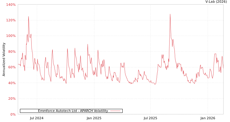 graph of Emmforce Autotech Ltd APARCH